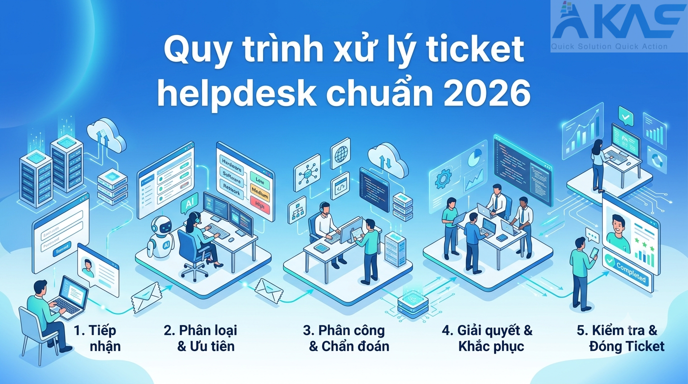 Quy trình xử lý ticket helpdesk chuẩn 2026
