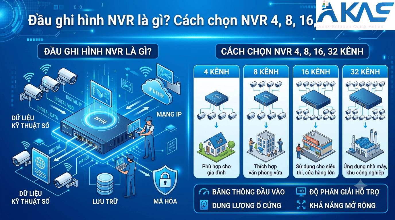 Đầu ghi hình NVR là gì? Cách chọn NVR 4, 8, 16, 32 kênh 2026